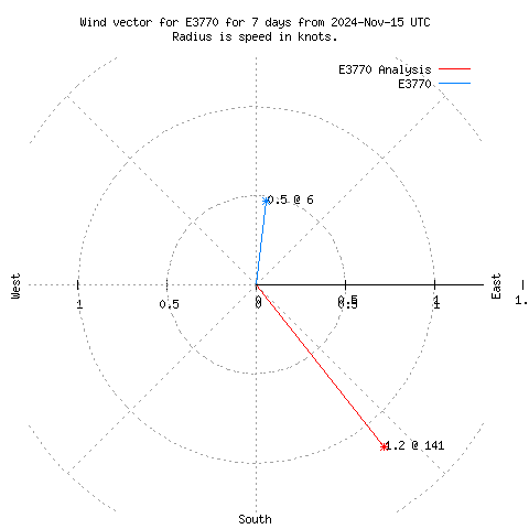 Wind vector chart for last 7 days