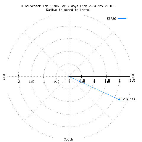 Wind vector chart for last 7 days