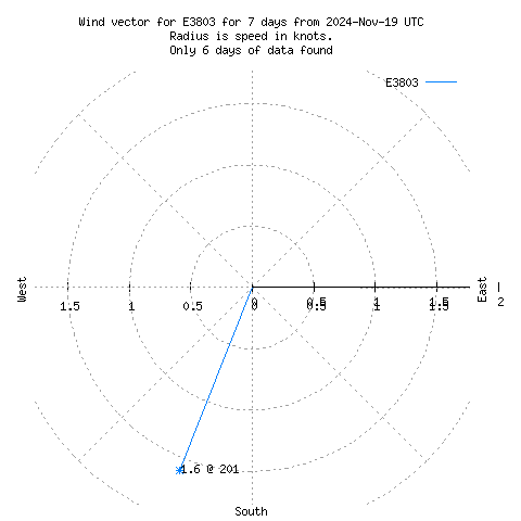 Wind vector chart for last 7 days