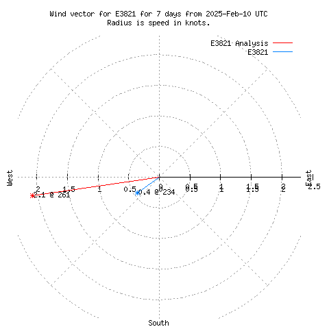 Wind vector chart for last 7 days