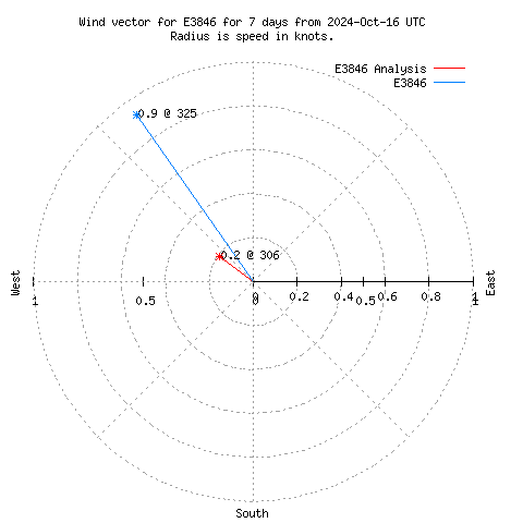 Wind vector chart for last 7 days