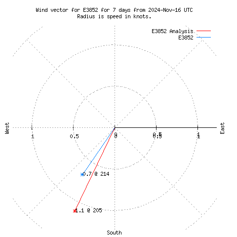 Wind vector chart for last 7 days