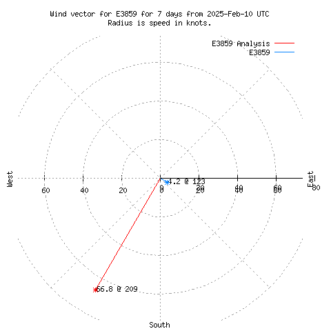 Wind vector chart for last 7 days