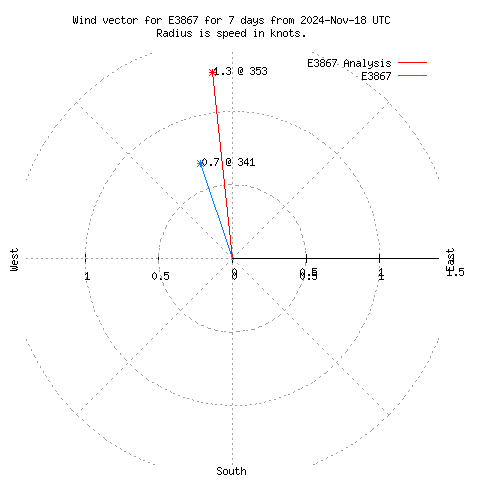 Wind vector chart for last 7 days