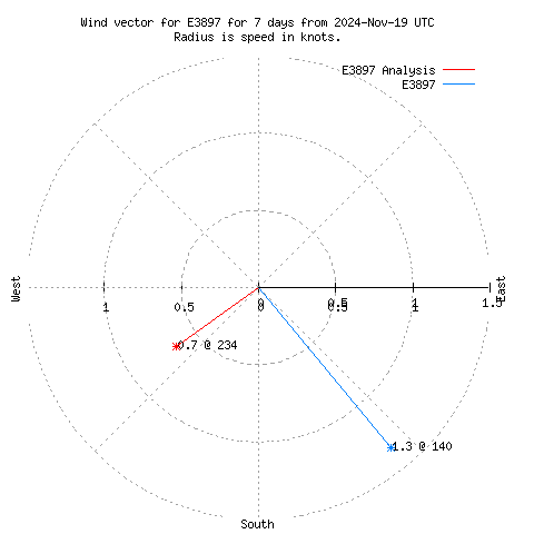 Wind vector chart for last 7 days