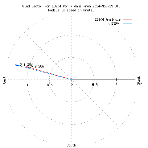 Wind vector chart for last 7 days