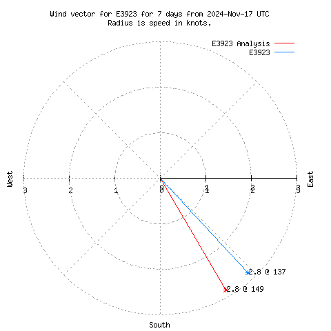 Wind vector chart for last 7 days