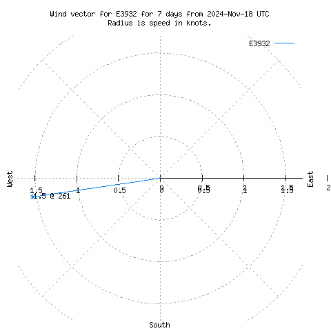 Wind vector chart for last 7 days