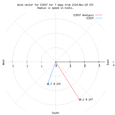 Wind vector chart for last 7 days