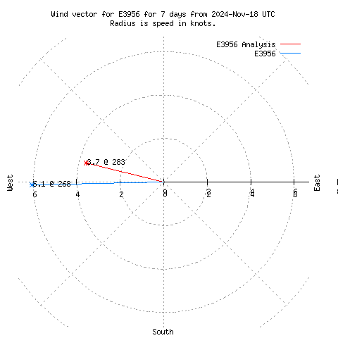 Wind vector chart for last 7 days