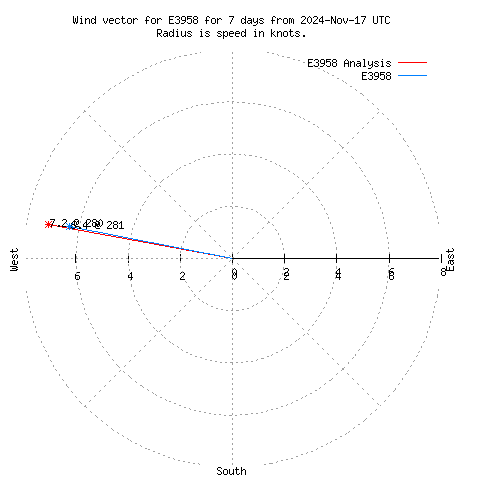 Wind vector chart for last 7 days