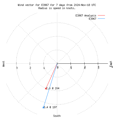 Wind vector chart for last 7 days