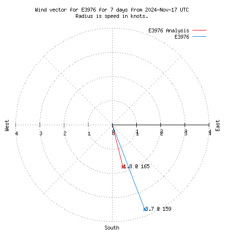 Wind vector chart for last 7 days