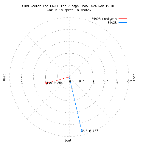 Wind vector chart for last 7 days