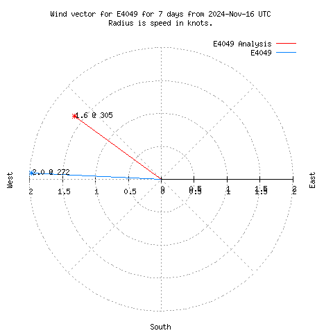 Wind vector chart for last 7 days