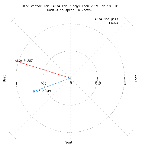 Wind vector chart for last 7 days