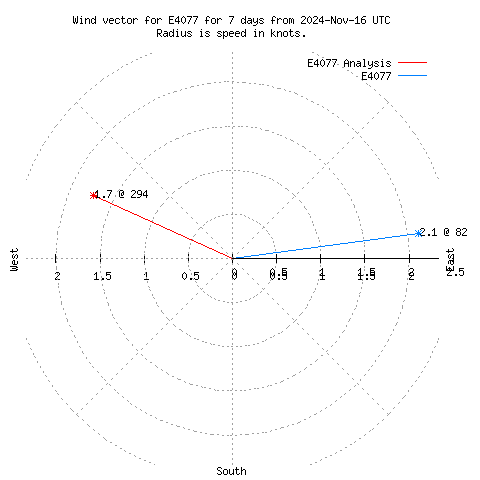 Wind vector chart for last 7 days