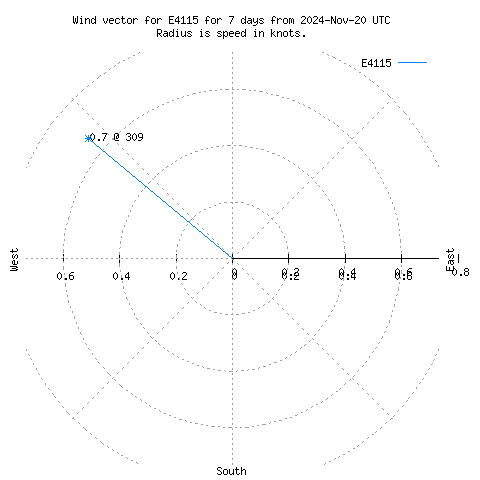 Wind vector chart for last 7 days