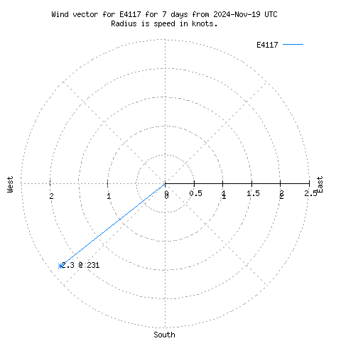 Wind vector chart for last 7 days