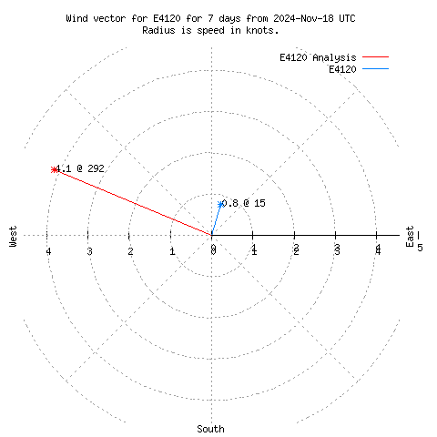 Wind vector chart for last 7 days