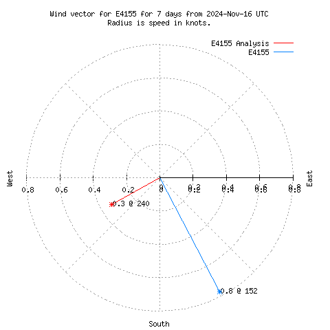 Wind vector chart for last 7 days