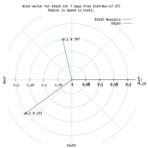 Wind vector chart for last 7 days