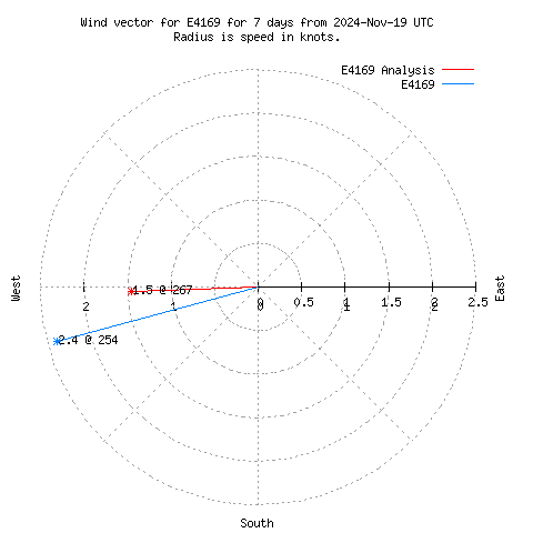 Wind vector chart for last 7 days