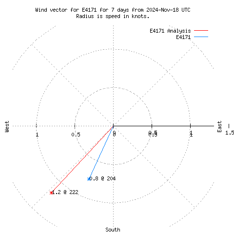 Wind vector chart for last 7 days