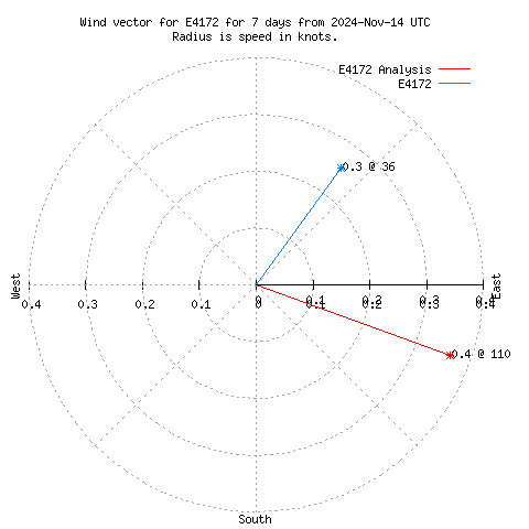 Wind vector chart for last 7 days