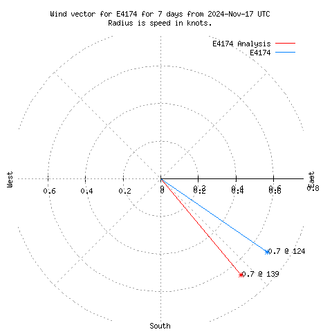 Wind vector chart for last 7 days