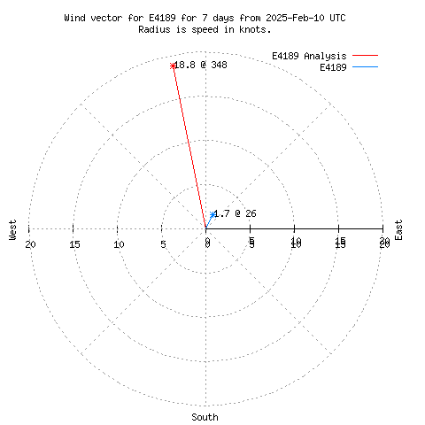 Wind vector chart for last 7 days