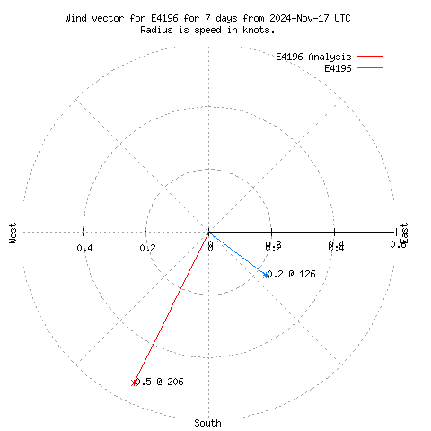 Wind vector chart for last 7 days