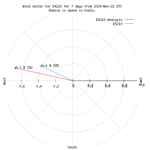 Wind vector chart for last 7 days