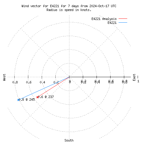 Wind vector chart for last 7 days