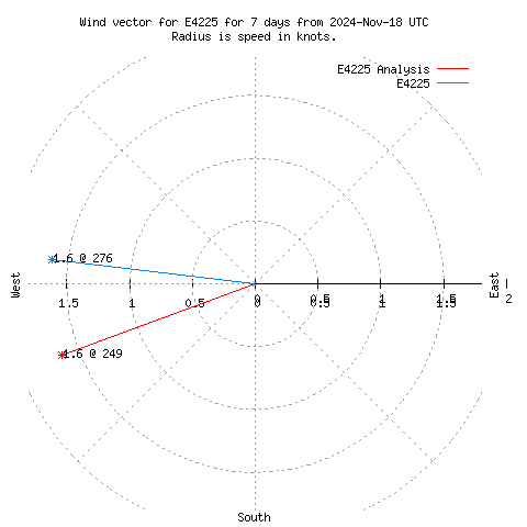 Wind vector chart for last 7 days