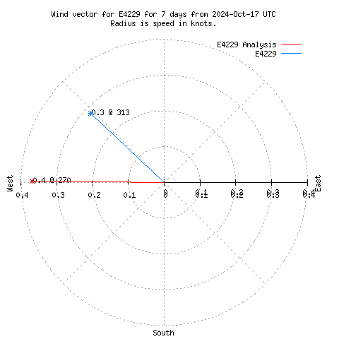 Wind vector chart for last 7 days