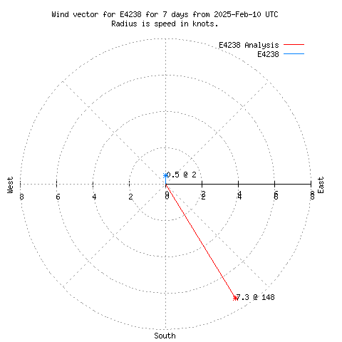 Wind vector chart for last 7 days