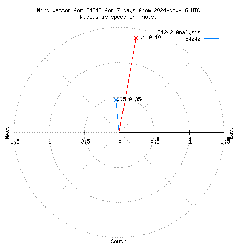 Wind vector chart for last 7 days