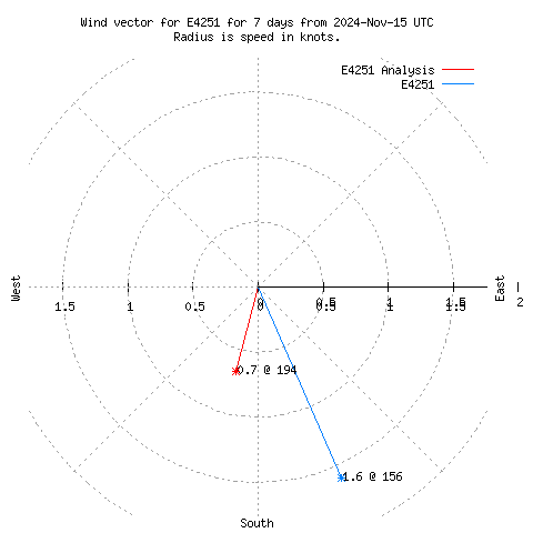 Wind vector chart for last 7 days