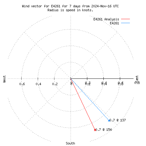 Wind vector chart for last 7 days