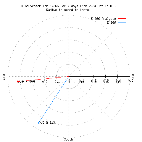 Wind vector chart for last 7 days