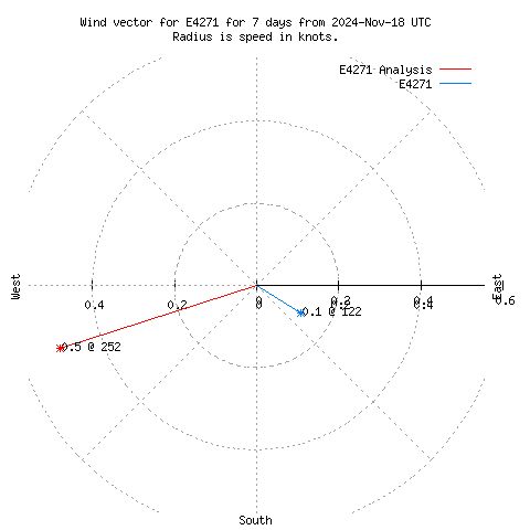 Wind vector chart for last 7 days