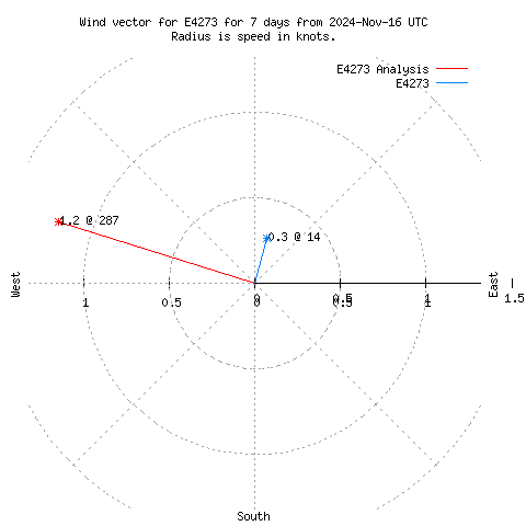 Wind vector chart for last 7 days