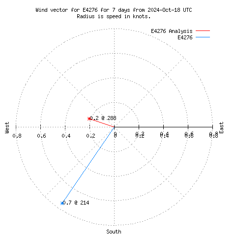 Wind vector chart for last 7 days