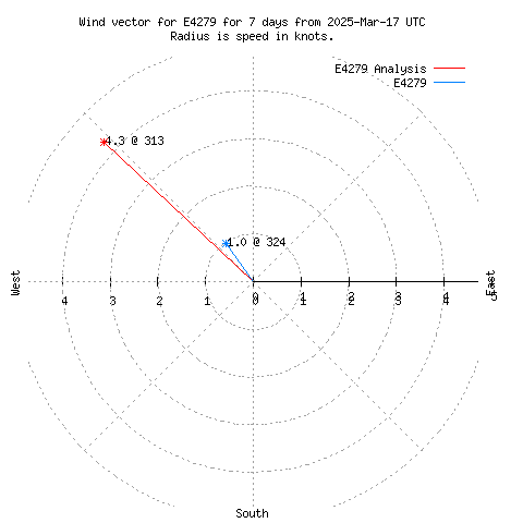 Wind vector chart for last 7 days