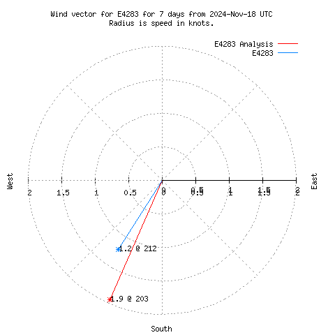 Wind vector chart for last 7 days