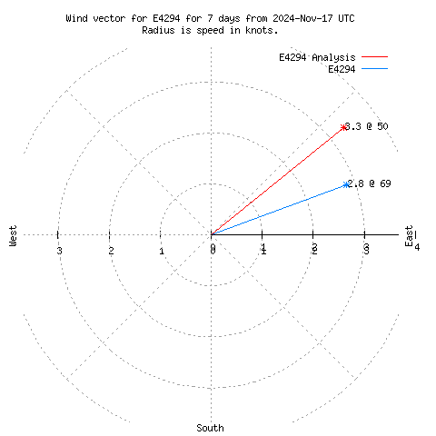 Wind vector chart for last 7 days