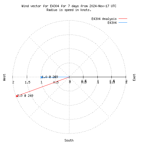 Wind vector chart for last 7 days