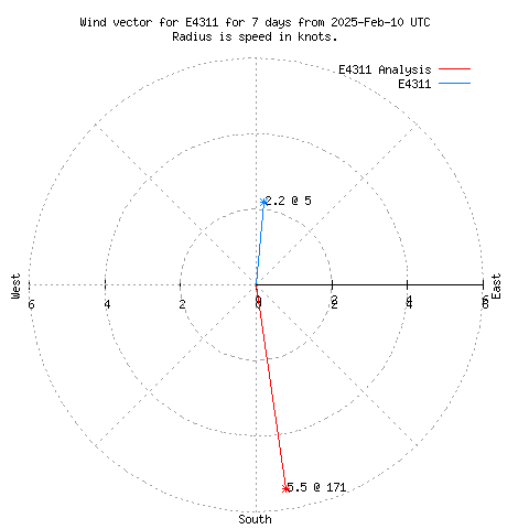 Wind vector chart for last 7 days