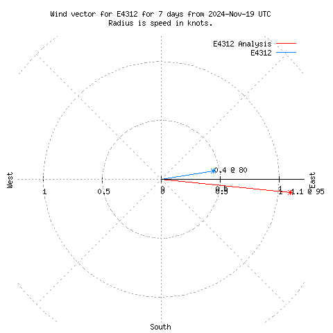 Wind vector chart for last 7 days